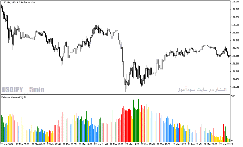 خرید و دانلود دانلود بهترین اندیکاتور حجم در فارکس برای متاترید5 با نام rainbow volume indicator - تصویر 5
