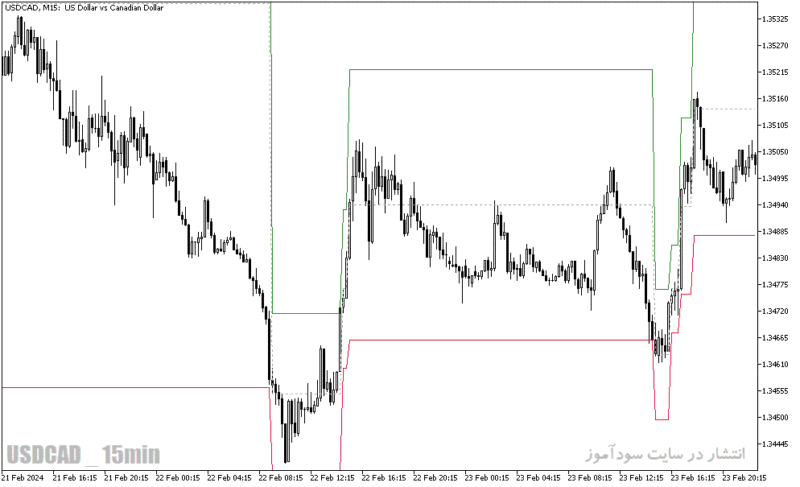 خرید و دانلود دانلود بهترین اندیکاتور کانال کشی برای متاتریدر5 با نام mogalef bands indicator - تصویر 3