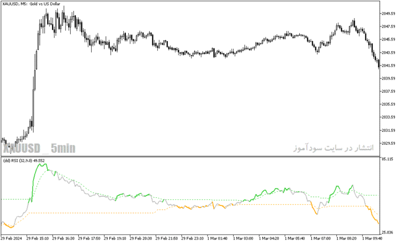 خرید و دانلود دانلود بهترین اندیکاتور بازار رنج برای متاتریدر5 با نام dsl rsi indicator - تصویر 4