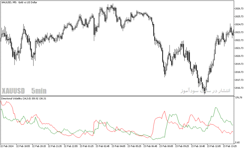 خرید و دانلود دانلود بهترین اندیکاتور مومنتوم برای متاتریدر5 با نام directional volatility - تصویر 3