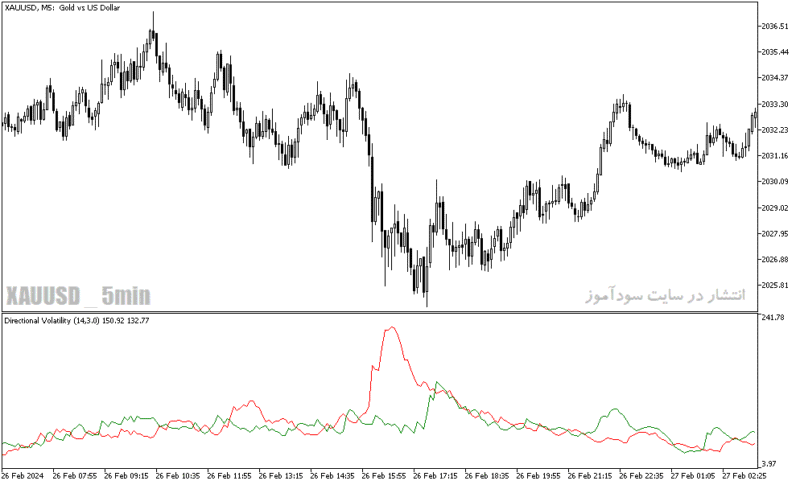 خرید و دانلود دانلود بهترین اندیکاتور مومنتوم برای متاتریدر5 با نام directional volatility - تصویر 4