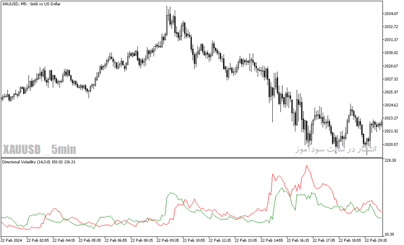 خرید و دانلود دانلود بهترین اندیکاتور مومنتوم برای متاتریدر5 با نام directional volatility - تصویر 5