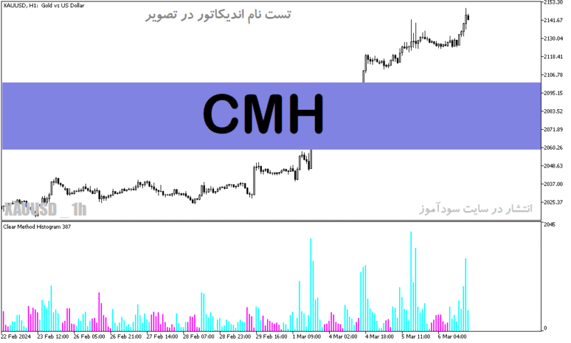 خرید و دانلود دانلود بهترین اندیکاتور نوسان گیری ارز دیجیتال برای متاتریدر5 با نام CMH - تصویر 2