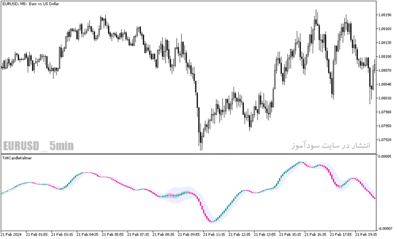 خرید و دانلود دانلود بهترین اندیکاتور برای ورود و خروج در متاتریدر5 با نام trix candle keltner indicator - تصویر 3
