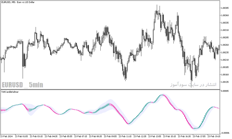 خرید و دانلود دانلود بهترین اندیکاتور برای ورود و خروج در متاتریدر5 با نام trix candle keltner indicator - تصویر 4