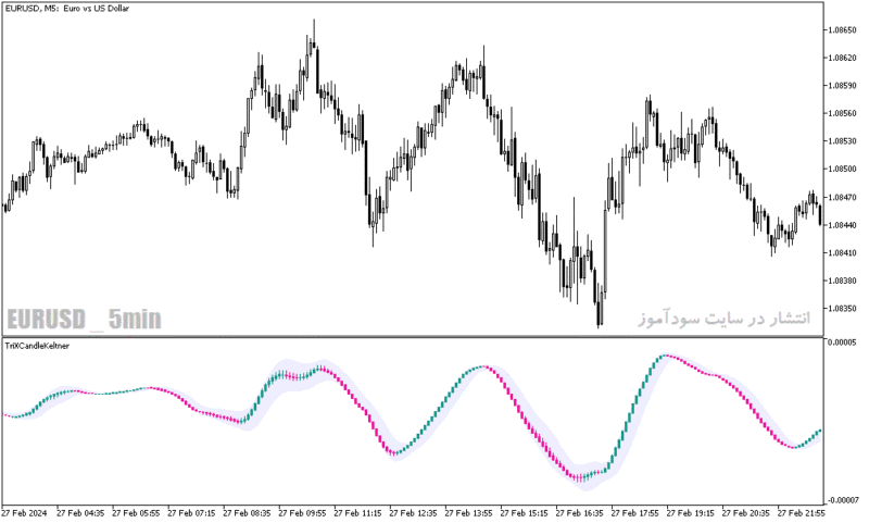 خرید و دانلود دانلود بهترین اندیکاتور برای ورود و خروج در متاتریدر5 با نام trix candle keltner indicator - تصویر 5
