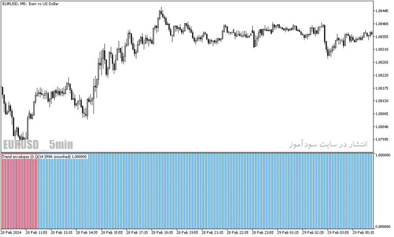 خرید و دانلود دانلود بهترین اندیکاتور تشخیص روند برای متاتریدر5 با نام trend envelopes indicator - تصویر 3