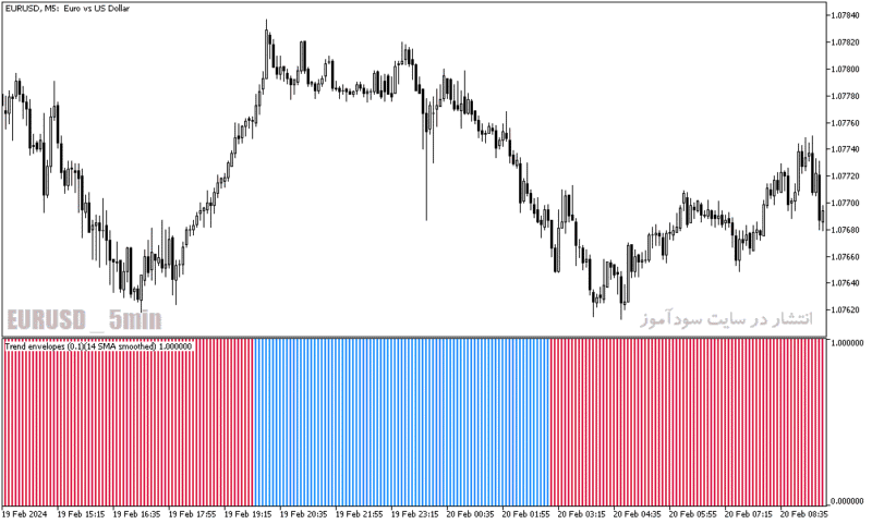 خرید و دانلود دانلود بهترین اندیکاتور تشخیص روند برای متاتریدر5 با نام trend envelopes indicator - تصویر 4
