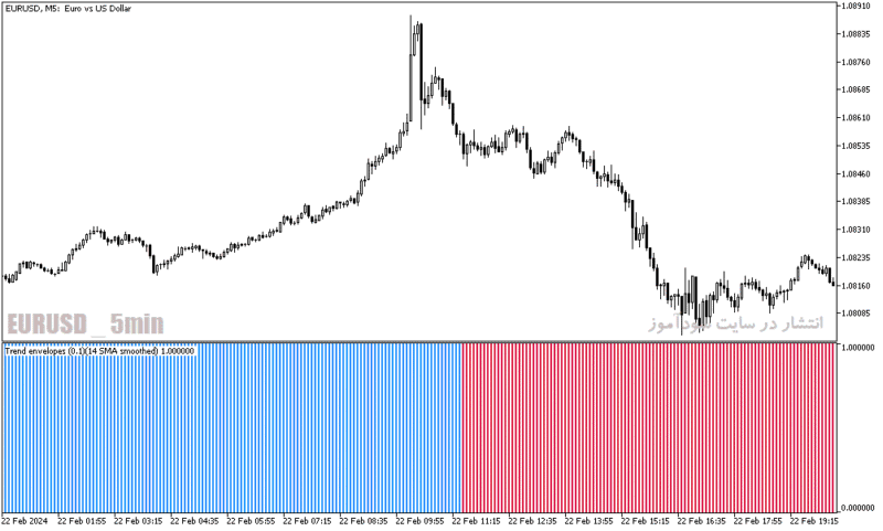 خرید و دانلود دانلود بهترین اندیکاتور تشخیص روند برای متاتریدر5 با نام trend envelopes indicator - تصویر 5