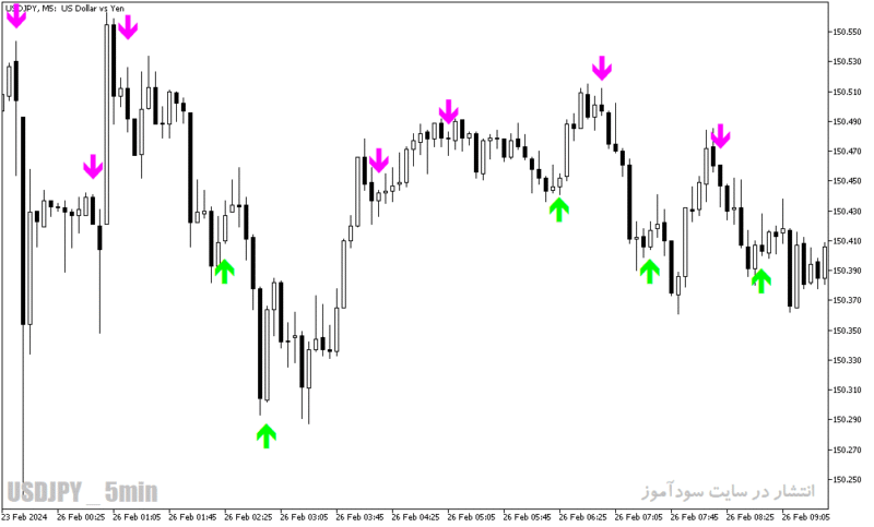 خرید و دانلود دانلود بهترین اندیکاتور برای اسکالپ در متاتریدر5 با نام stochastic cross alert sig overlay - تصویر 3