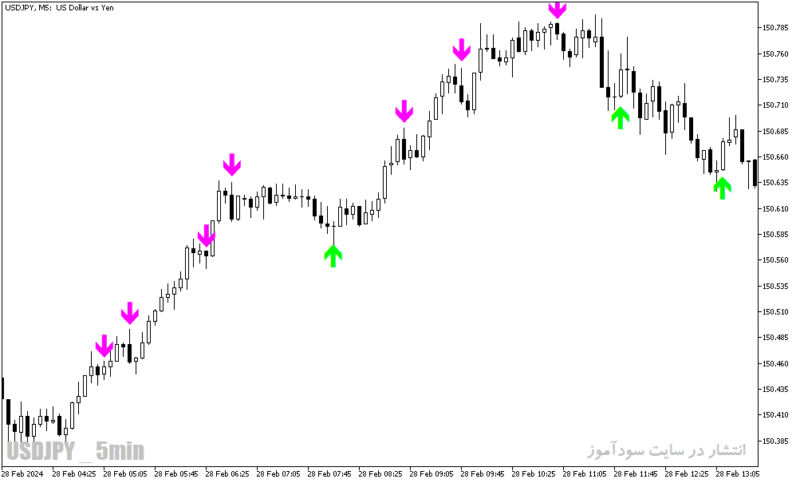 خرید و دانلود دانلود بهترین اندیکاتور برای اسکالپ در متاتریدر5 با نام stochastic cross alert sig overlay - تصویر 5