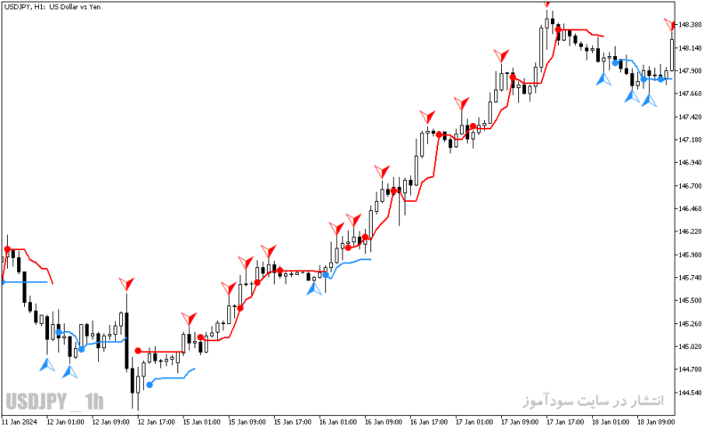 خرید و دانلود دانلود بهترین اندیکاتور متاتریدر5 با نام reversal navi - تصویر 3