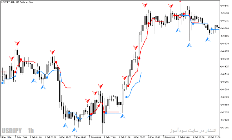 خرید و دانلود دانلود بهترین اندیکاتور متاتریدر5 با نام reversal navi - تصویر 4