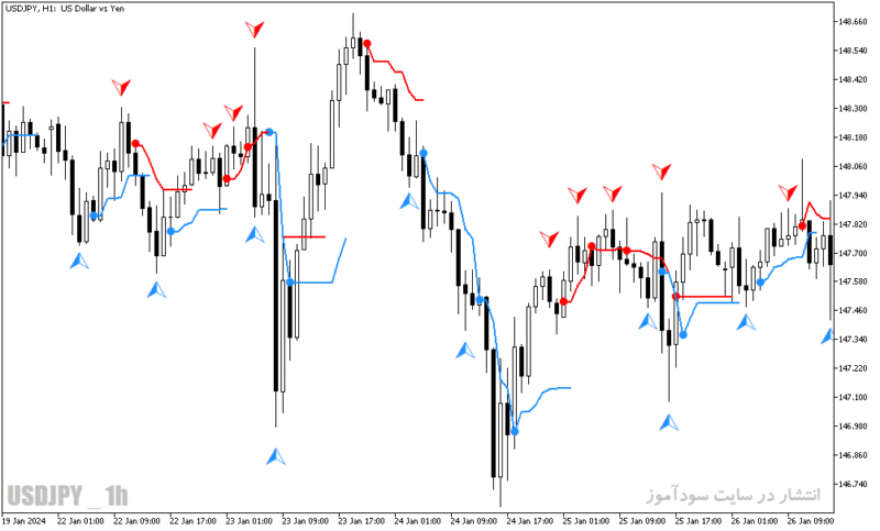 خرید و دانلود دانلود بهترین اندیکاتور متاتریدر5 با نام reversal navi - تصویر 5