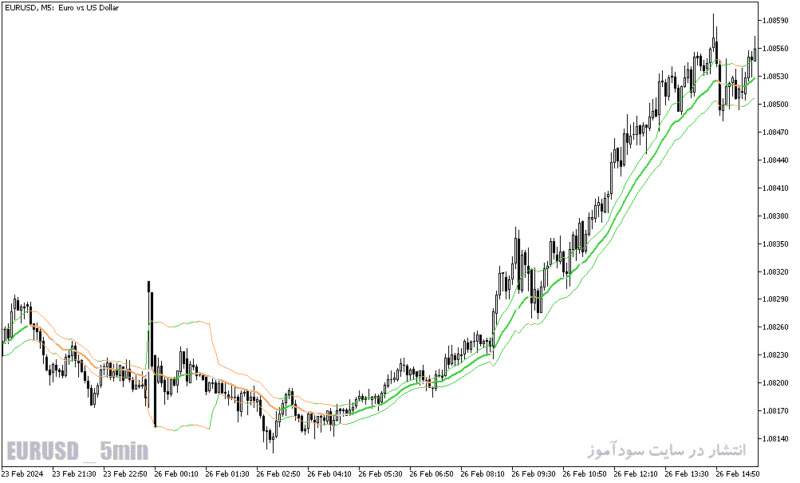 خرید و دانلود دانلود بهترین اندیکاتور جهت نوسان گیری برای متاتریدر5 با نام historical volatility bands high low - تصویر 3