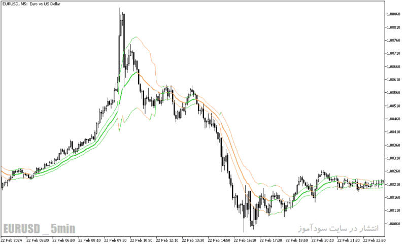 خرید و دانلود دانلود بهترین اندیکاتور جهت نوسان گیری برای متاتریدر5 با نام historical volatility bands high low - تصویر 4
