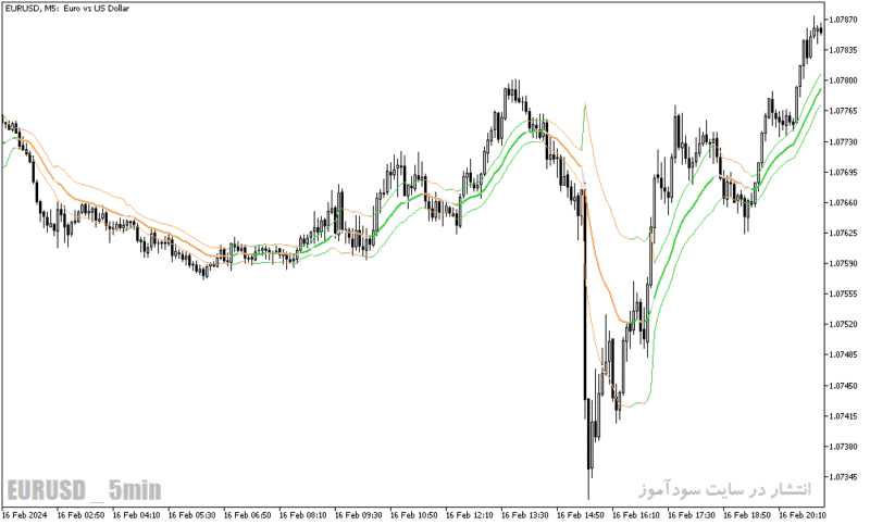 خرید و دانلود دانلود بهترین اندیکاتور جهت نوسان گیری برای متاتریدر5 با نام historical volatility bands high low - تصویر 5