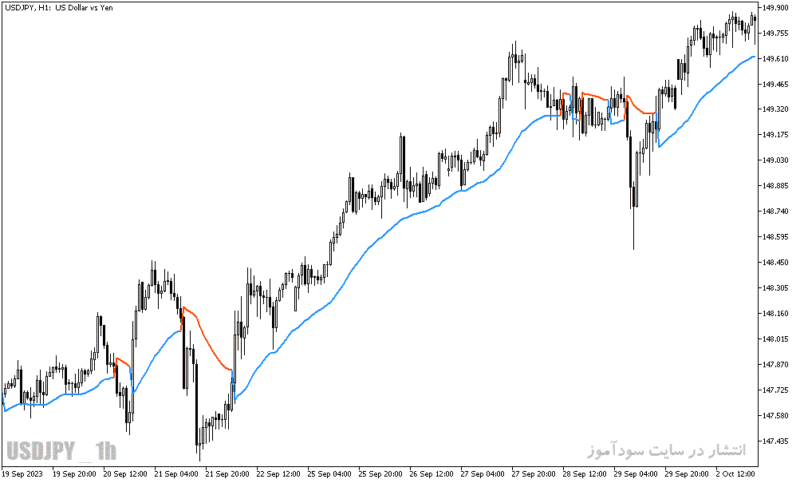 خرید و دانلود دانلود بهترین اندیکاتور برای نوسان گیری مخصوص متاتریدر5 با نام gann high low activator ssl alert - تصویر 5