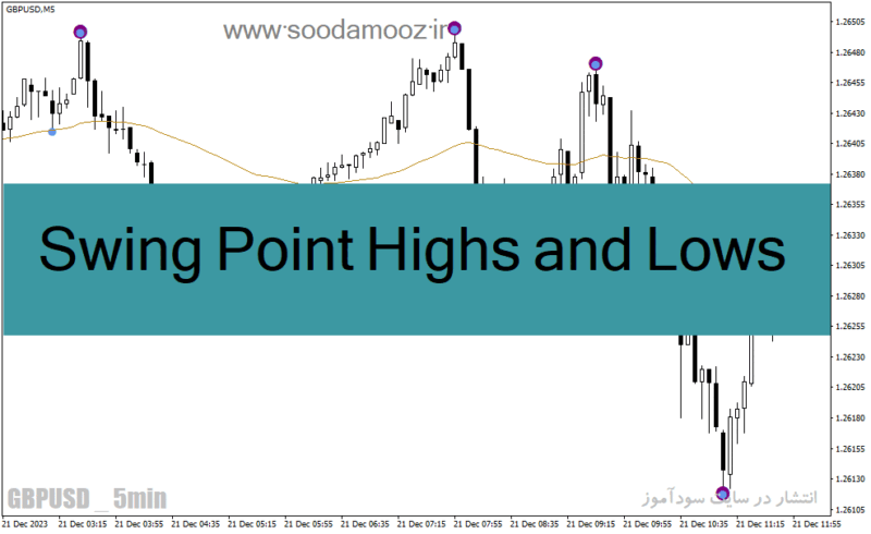 خرید و دانلود دانلود بهترین اندیکاتور برای نوسان گیری کوتاه مدت برای متاتریدر4 با نام Swing Point Highs and Lows - تصویر 2