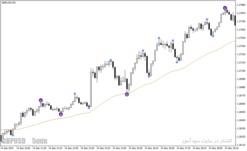 خرید و دانلود دانلود بهترین اندیکاتور برای نوسان گیری کوتاه مدت برای متاتریدر4 با نام Swing Point Highs and Lows - تصویر 3