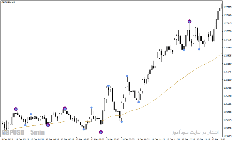 خرید و دانلود دانلود بهترین اندیکاتور برای نوسان گیری کوتاه مدت برای متاتریدر4 با نام Swing Point Highs and Lows - تصویر 4