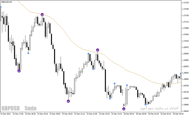 خرید و دانلود دانلود بهترین اندیکاتور برای نوسان گیری کوتاه مدت برای متاتریدر4 با نام Swing Point Highs and Lows - تصویر 5