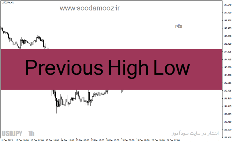 خرید و دانلود دانلود بهترین اندیکاتور حمایت و مقاومت برای متاتریدر4 با نام Previous High Low - تصویر 2