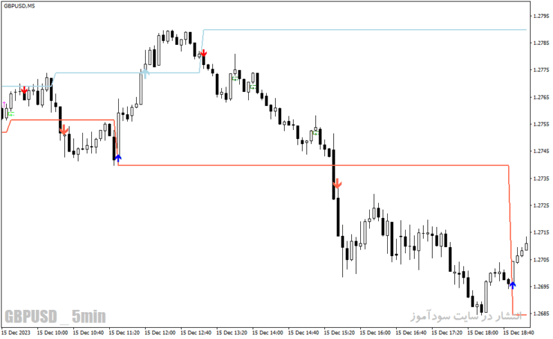 خرید و دانلود دانلود بهترین اندیکاتور سیگنال دهی برای متاتریدر4 با نام decision bar indicator - تصویر 3