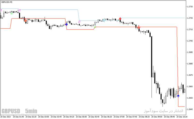خرید و دانلود دانلود بهترین اندیکاتور سیگنال دهی برای متاتریدر4 با نام decision bar indicator - تصویر 5