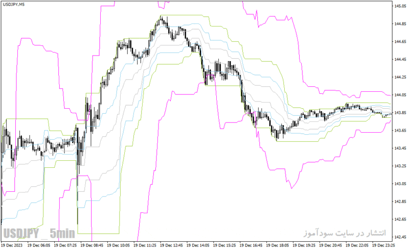 خرید و دانلود دانلود بهترین اندیکاتور برای نقطه ورود و خروج برای متاتریدر4 با نام consolidation indicator - تصویر 3
