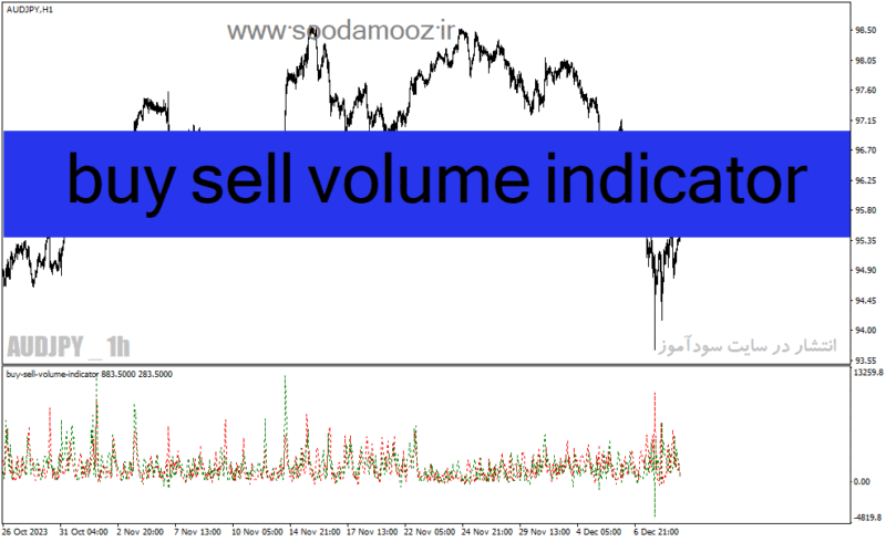 خرید و دانلود دانلود بهترین اندیکاتور حجم معاملات برای متاتریدر4 با نام buy sell volume indicator - تصویر 2