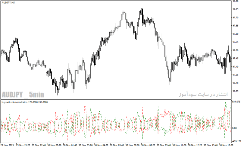خرید و دانلود دانلود بهترین اندیکاتور حجم معاملات برای متاتریدر4 با نام buy sell volume indicator - تصویر 3