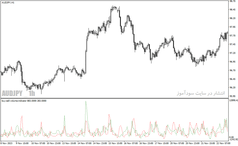 خرید و دانلود دانلود بهترین اندیکاتور حجم معاملات برای متاتریدر4 با نام buy sell volume indicator - تصویر 4