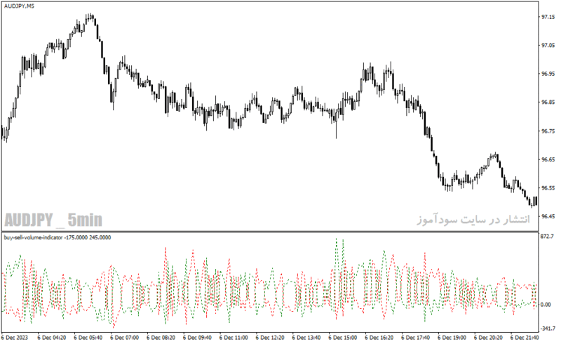 خرید و دانلود دانلود بهترین اندیکاتور حجم معاملات برای متاتریدر4 با نام buy sell volume indicator - تصویر 5