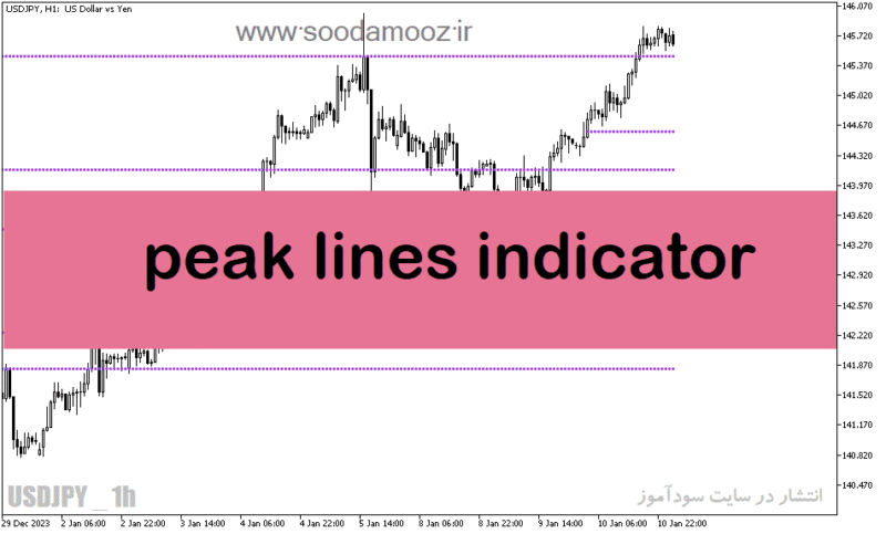 خرید و دانلود دانلود بهترین اندیکاتور فارکس برای متاتریدر5 با نام peak lines indicator - تصویر 2