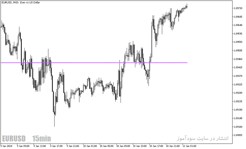 خرید و دانلود دانلود بهترین اندیکاتور فارکس برای متاتریدر5 با نام peak lines indicator - تصویر 3