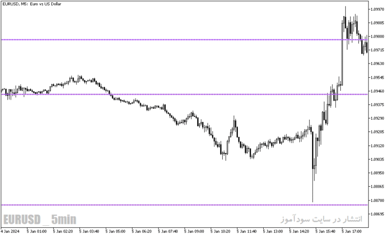 خرید و دانلود دانلود بهترین اندیکاتور فارکس برای متاتریدر5 با نام peak lines indicator - تصویر 5