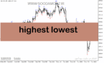 خرید و دانلود دانلود بهترین اندیکاتور برای فارکس مخصوص متاتریدر5 با نام highest lowest