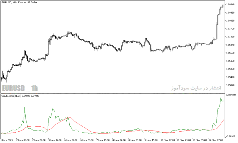 خرید و دانلود دانلود بهترین اندیکاتور برای نوسان گیری ارزدیجیتال مخصوص متاتریدر5 با نام candle ratio indicator - تصویر 3