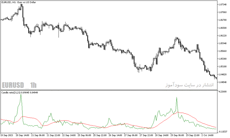 خرید و دانلود دانلود بهترین اندیکاتور برای نوسان گیری ارزدیجیتال مخصوص متاتریدر5 با نام candle ratio indicator - تصویر 4