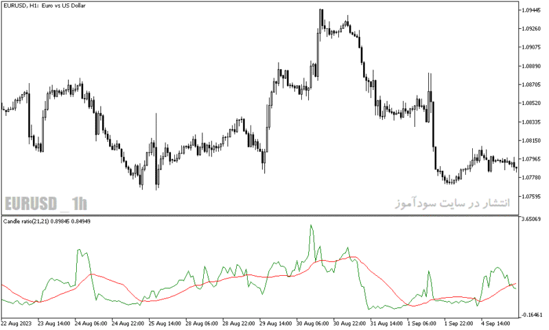 خرید و دانلود دانلود بهترین اندیکاتور برای نوسان گیری ارزدیجیتال مخصوص متاتریدر5 با نام candle ratio indicator - تصویر 5