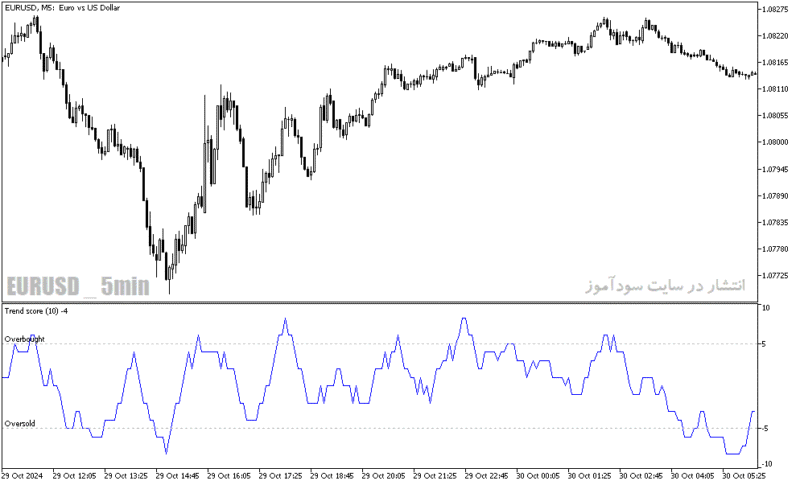 خرید و دانلود دانلود بهترین اندیکاتور اشباع خرید و فروش برای متاتریدر5 با نام trend score oscillator - تصویر 3