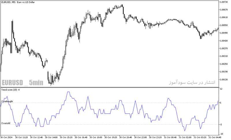خرید و دانلود دانلود بهترین اندیکاتور اشباع خرید و فروش برای متاتریدر5 با نام trend score oscillator - تصویر 4