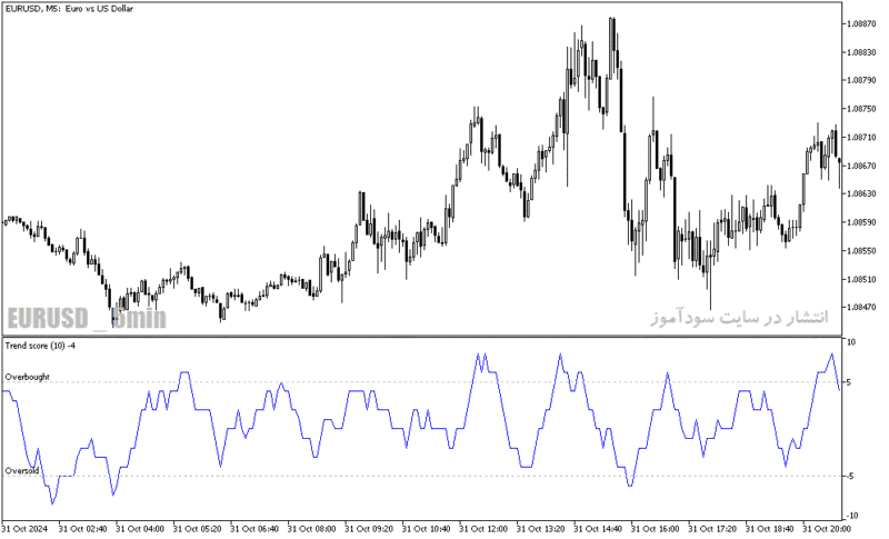 خرید و دانلود دانلود بهترین اندیکاتور اشباع خرید و فروش برای متاتریدر5 با نام trend score oscillator - تصویر 5
