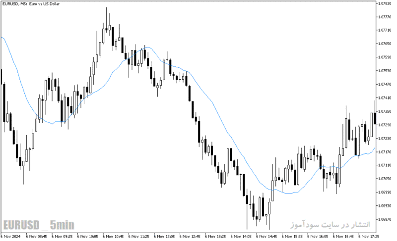 خرید و دانلود دانلود بهترین اندیکاتور مووینگ اوریج برای متاتریدر5 با نام tma indicator - تصویر 4