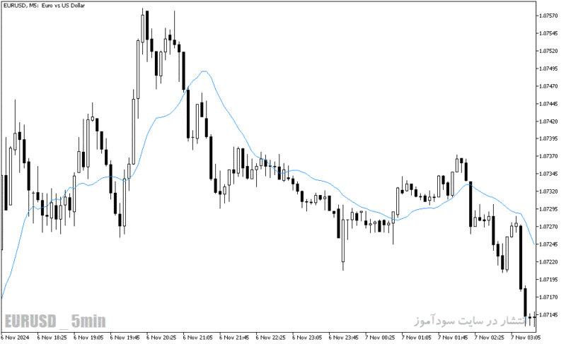 خرید و دانلود دانلود بهترین اندیکاتور مووینگ اوریج برای متاتریدر5 با نام tma indicator - تصویر 5