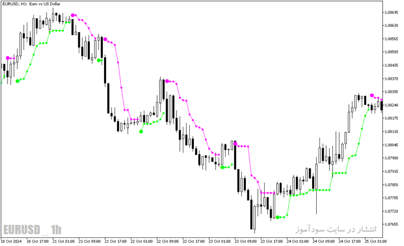 خرید و دانلود دانلود بهترین اندیکاتور نوسان گیری فارکس برای متاتریدر5 با نام price channel stop - تصویر 4