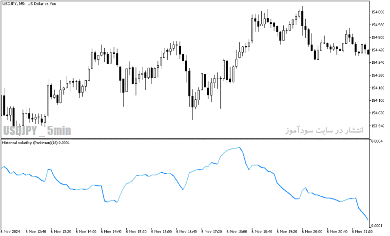 خرید و دانلود دانلود بهترین اندیکاتور نوسان گیری روزانه برای متاتریدر5 با نام historical volatility Parkinson - تصویر 3