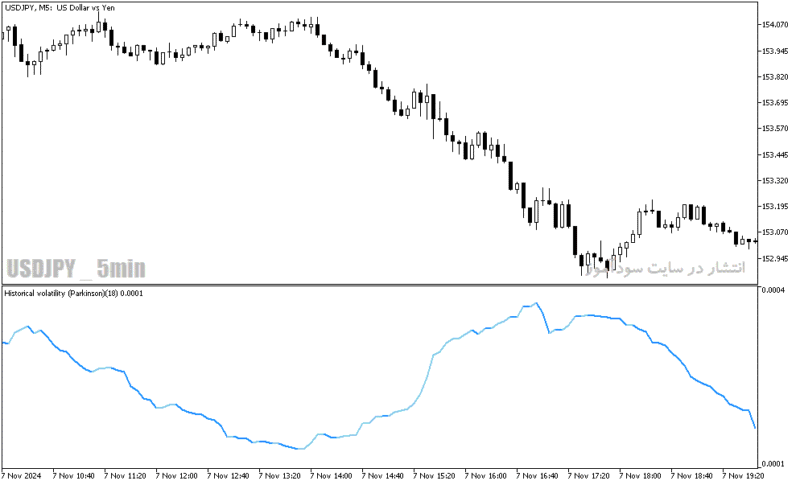 خرید و دانلود دانلود بهترین اندیکاتور نوسان گیری روزانه برای متاتریدر5 با نام historical volatility Parkinson - تصویر 4