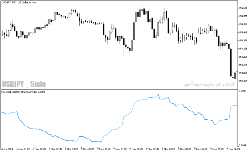 خرید و دانلود دانلود بهترین اندیکاتور نوسان گیری روزانه برای متاتریدر5 با نام historical volatility Parkinson - تصویر 5